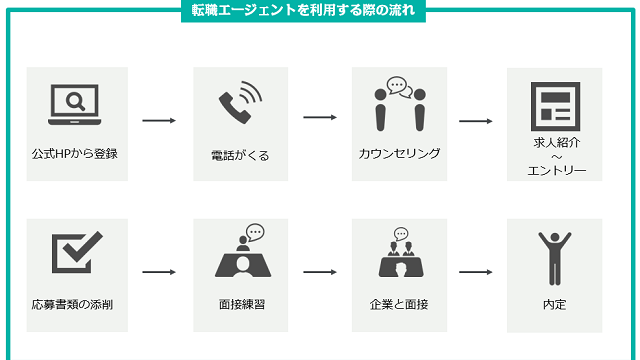 きらケア介護求人を利用～就業までの流れ