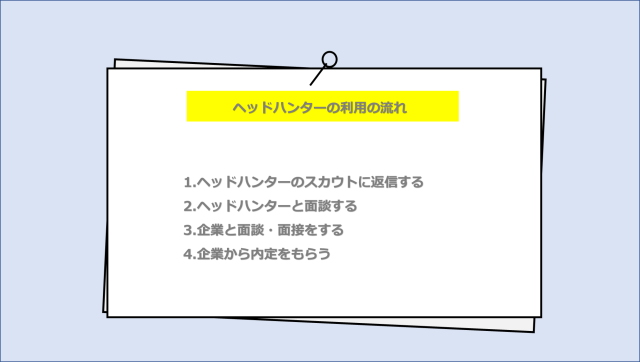 ヘッドハンターの利用の流れ (2)