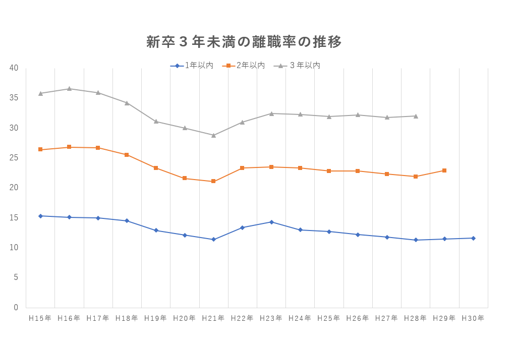 新卒３年未満の離職率の推移