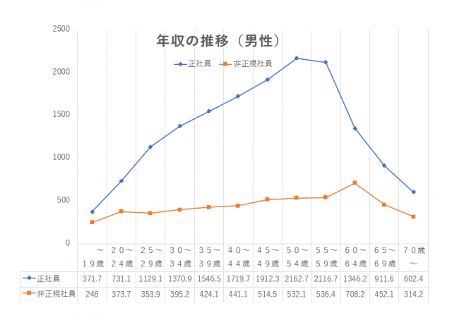 フリーター 正社員の生涯年収の差はどのくらい 驚愕の収入差を紹介します リクらく