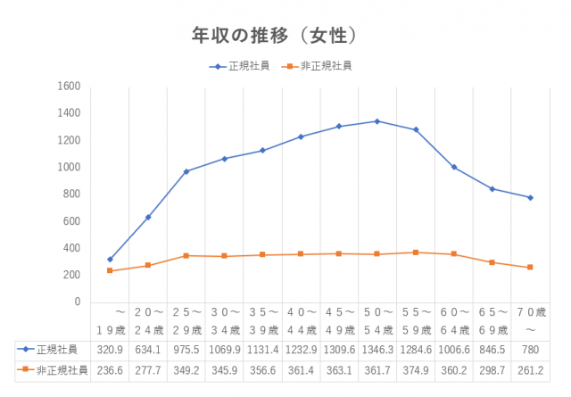 年収の推移（女性）