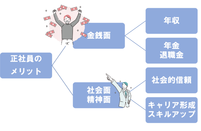 正社員になるメリットとは？