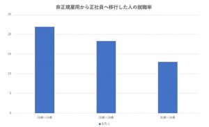 フリーターは何歳までに就活すべき 年齢が上がると正社員になれない リクらく 代までの就職 転職を成功に導く支援サービス