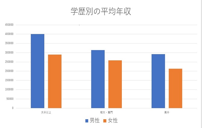 大学中退した時の平均年収はいくら 他の学歴に比べて収入は低い リクらく