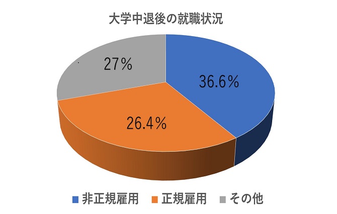 中退 就職 大学