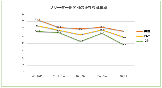 フリーター期間別の正社員就職率