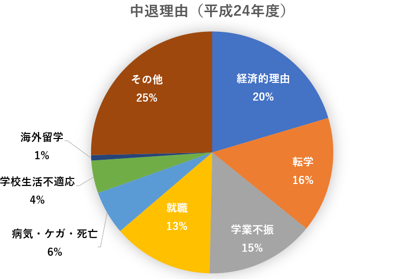 中退理由