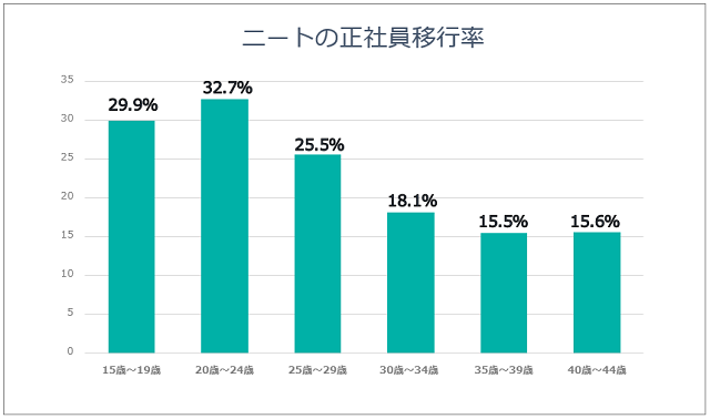 ニートの正社員移行率