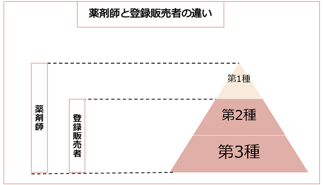 登録販売者と薬剤師の違いとは？