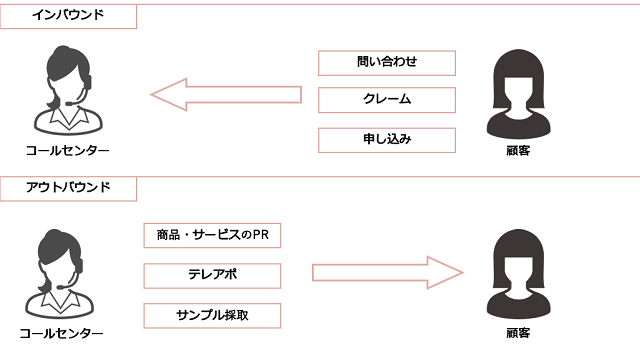 コールセンターは大きく分けて2種類