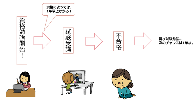 資格取得までに時間がかかってしまうことも