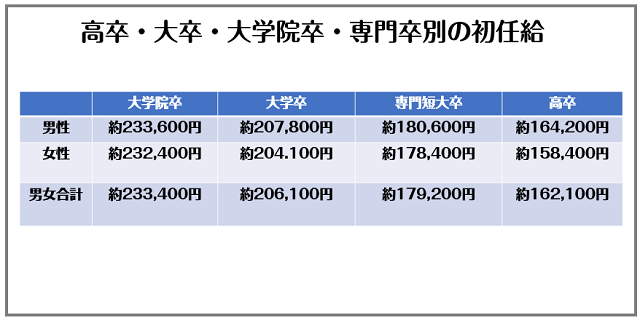 高卒・大卒・大学院卒・専門卒別の初任給を比較