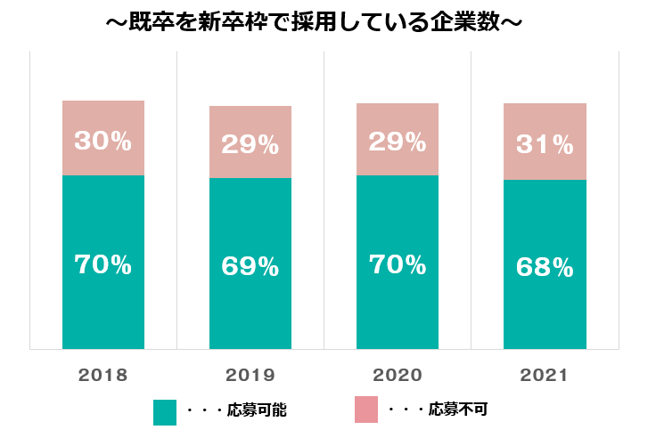 ～既卒を新卒枠で採用している企業数～