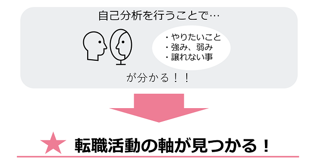 自己分析を再度行い、自分のやりたいことを確認する