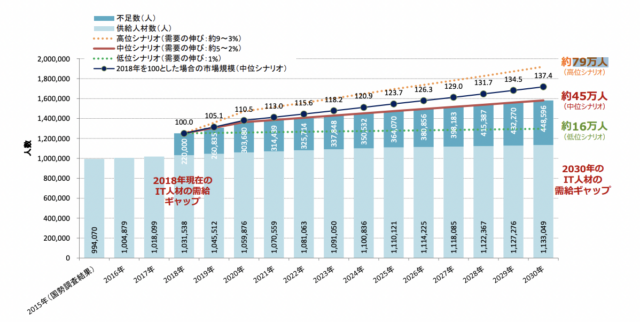 経済産業省の調査