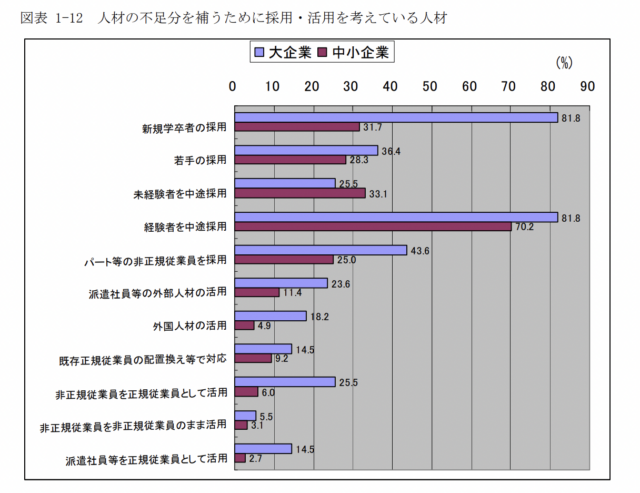 ベンチャー企業の人材確保に関する調査