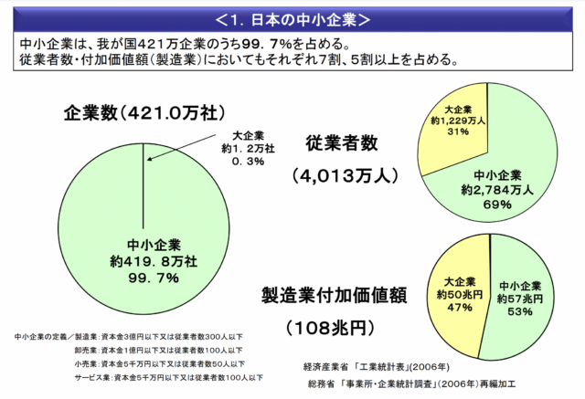 中小企業数