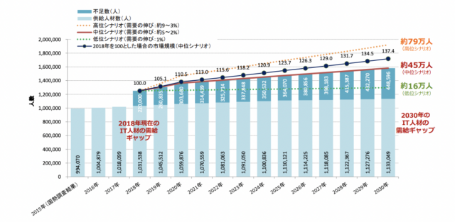 経済産業省「IT人材需要に関する調査」