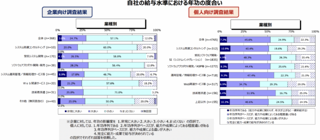 経済産業省「IT関連産業の給与等に関する実態調査結果」