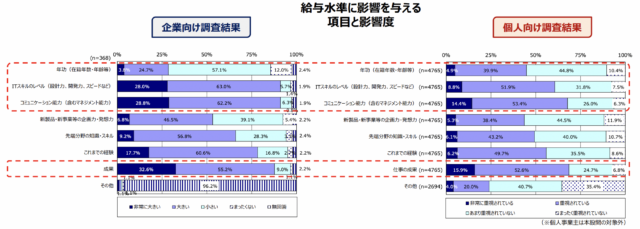 経済産業省「IT関連産業の給与等に関する実態調査結果」