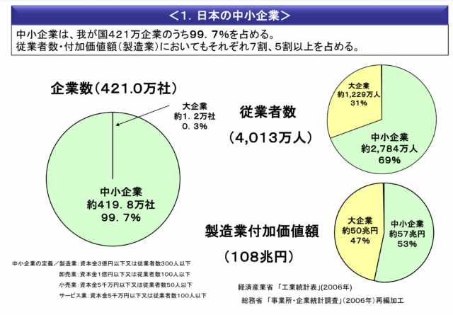 中小企業の割合