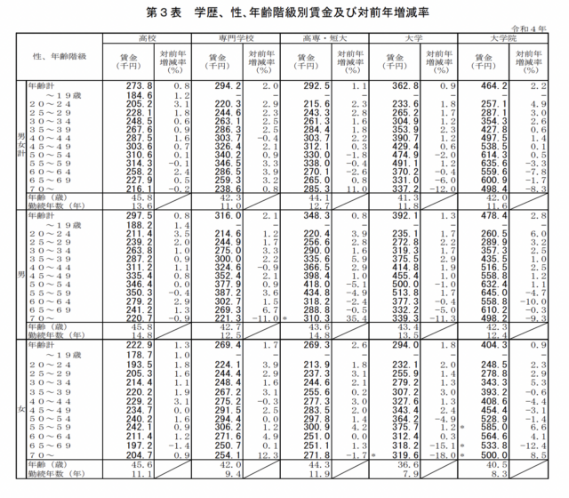 厚生労働省「令和4年賃金構造基本統計調査の概況