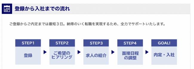 薬キャリAGENTの利用～就業までの5ステップ