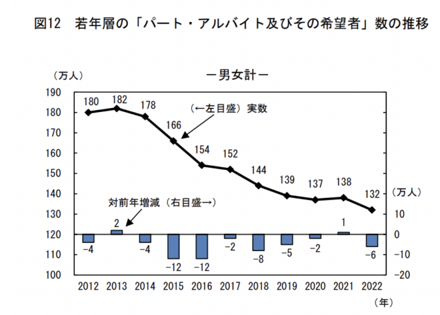 フリーター人口