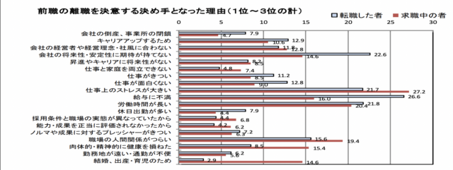 厚生労働省「若者の離職理由」