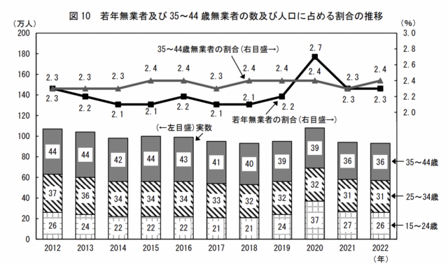 高卒ニートの割合