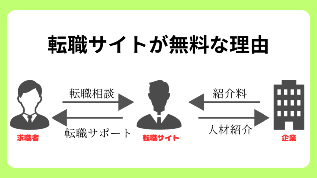 就職サイトが無料で利用できる理由