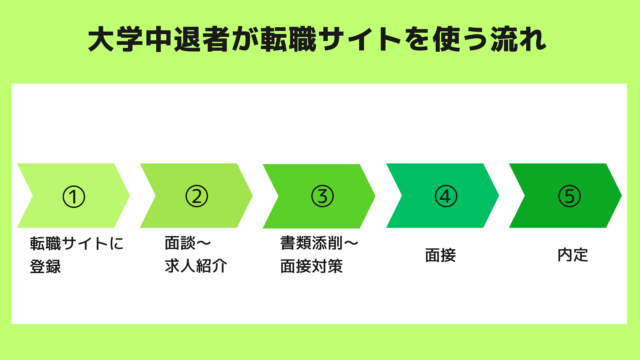 大学中退者が就職エージェントを利用する流れ