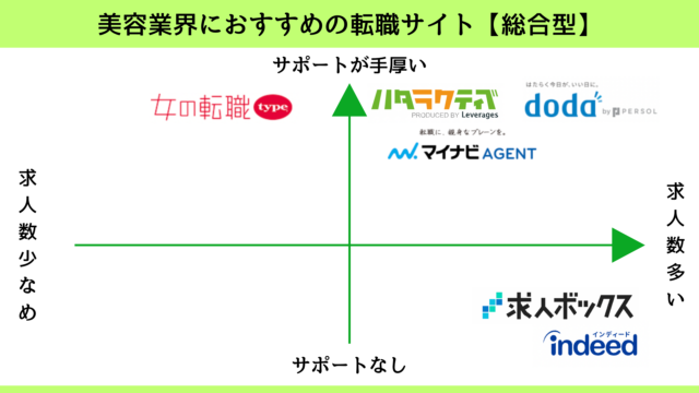 美容業界におすすめの転職サイト5選【総合型】