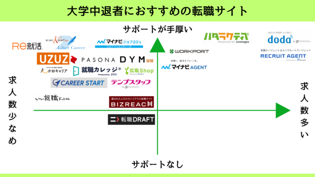 大学中退者におすすめの就職サイト・就職エージェント19選