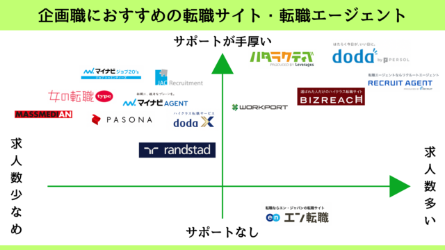 企画職におすすめの転職サイト・エージェント14選