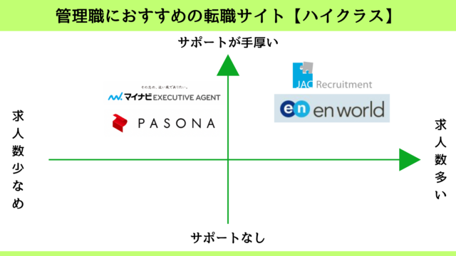 管理職におすすめの転職サイト・エージェント4選【ハイクラス】