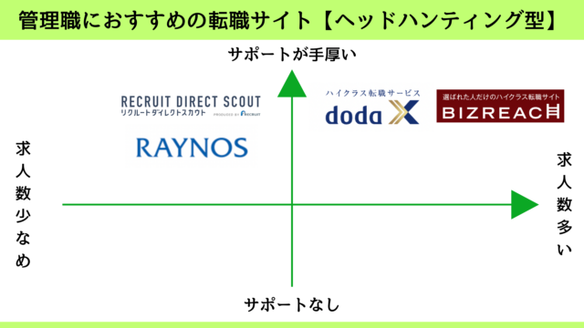 管理職におすすめの転職サイト・エージェント4選【ヘッドハンティング型】