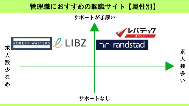 管理職におすすめの転職サイト・エージェント4選【属性別】