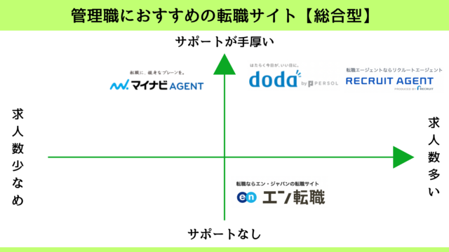 管理職におすすめの転職サイト・エージェント4選【総合型】