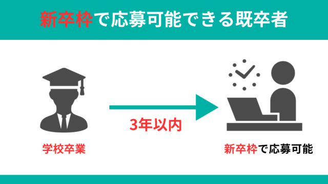 学校卒業後3年以内既卒者は新卒枠で応募できる