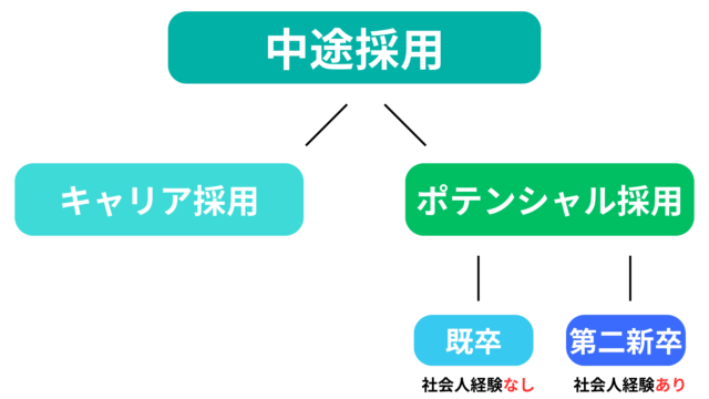 既卒途中との違い