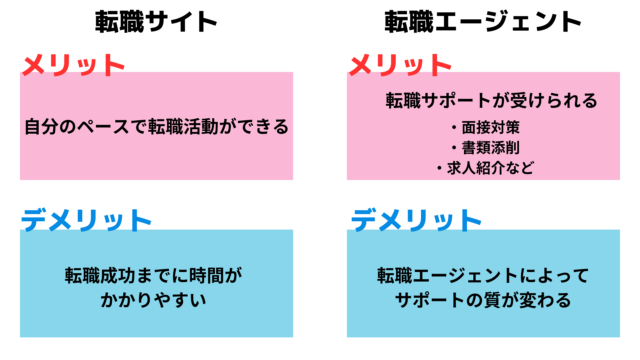 転職サイトと転職エージェントは併用がおすすめ