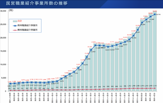 厚生労働省「民営職業紹介事業所数の推移」