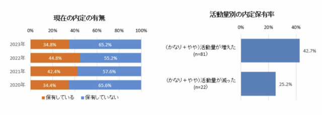 2023年度既卒者の就職活動に関する調査マイナビキャリアリサーチLab