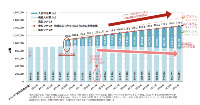 経済産業省「IT人材需要に関する調査」