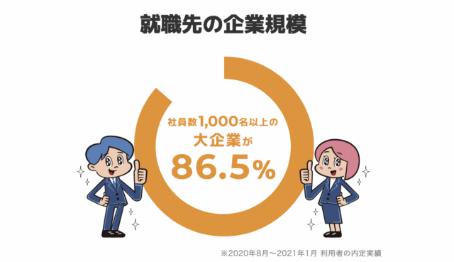 大企業への就職率