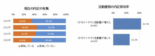 マイナビキャリアリサーチLab「2023年度既卒者の就職活動に関する調査」