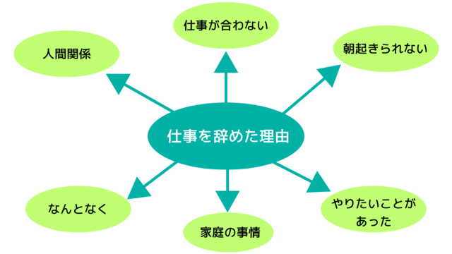 「なぜ仕事を辞めたのか」