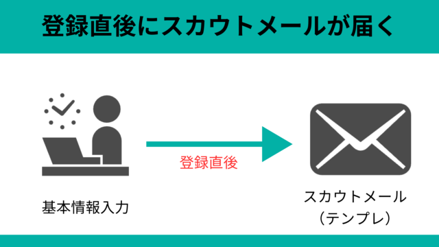 登録直後にスカウトメールが届くから