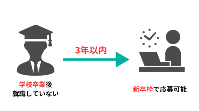 学校卒業3年以内の既卒は新卒枠で応募可能